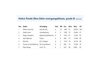 Eindstand poule B