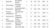 PK-Livescore - Finale district bandstoten klein 2e klasse, poule DF nwn